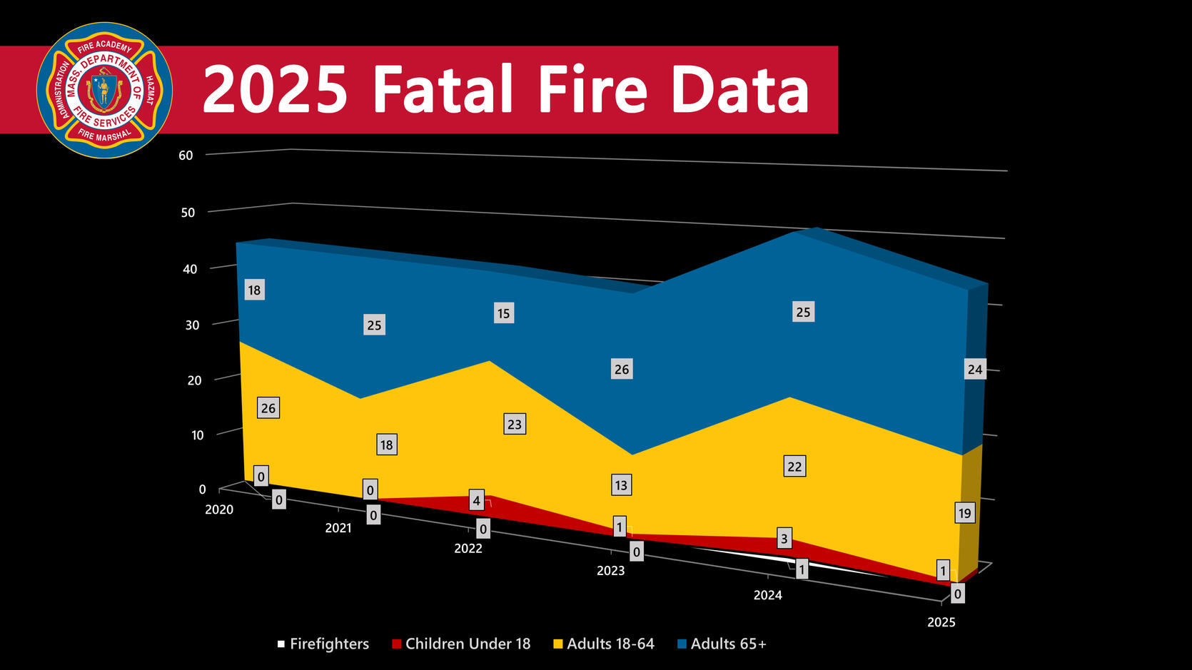 Massachusetts fire deaths drop by 12% in 2025